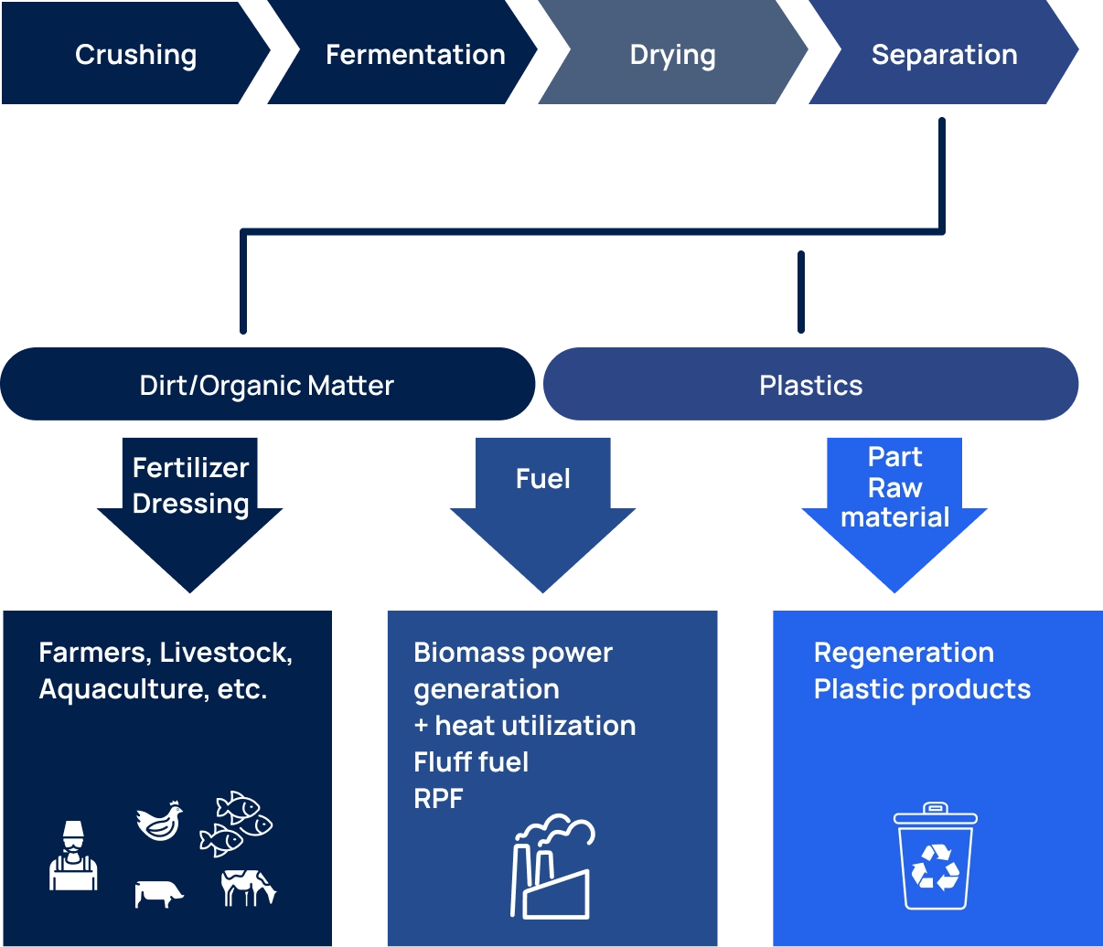 Guun's Processing Technology