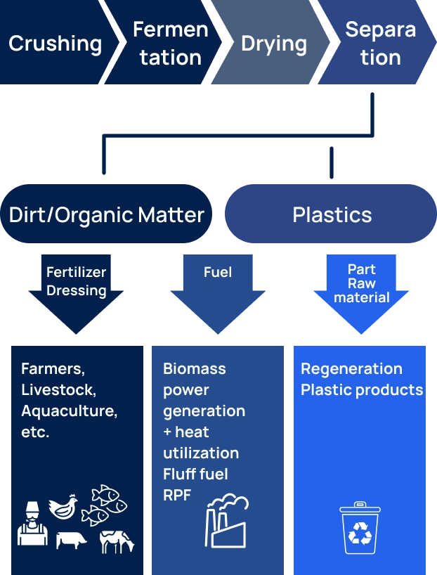 Guun's Processing Technology