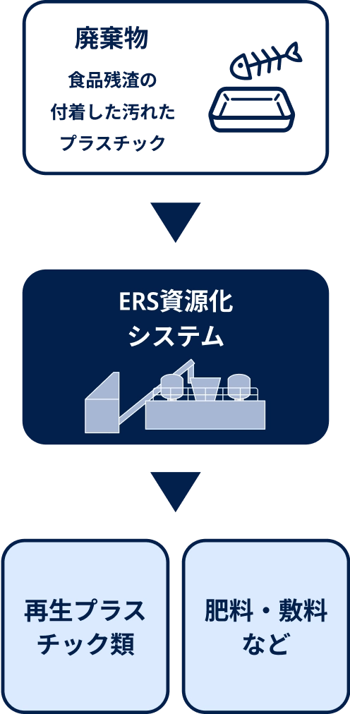 ERS再資源化システムの仕組み