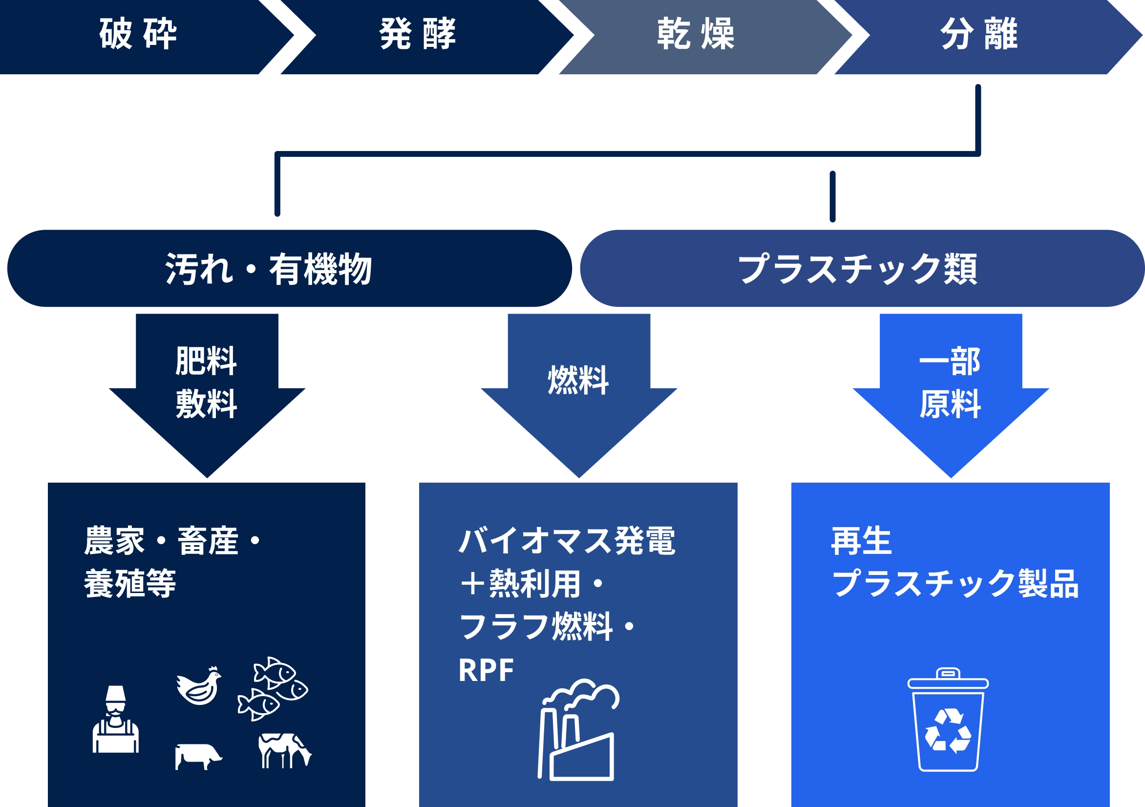 プラスチック類