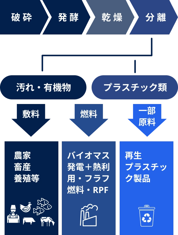 プラスチック類
