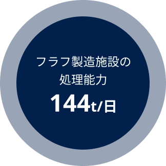 フラフ製造施設の処理能力 144t/日