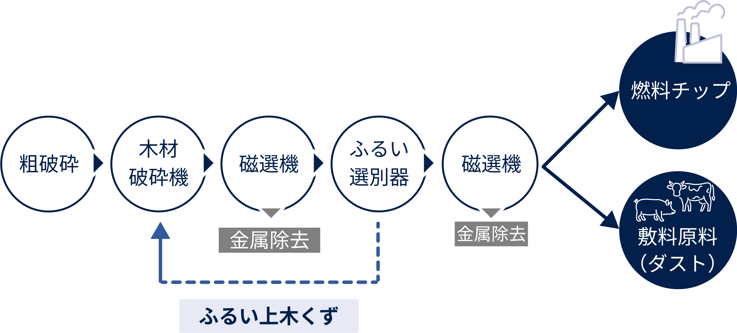 ふるい上木くず