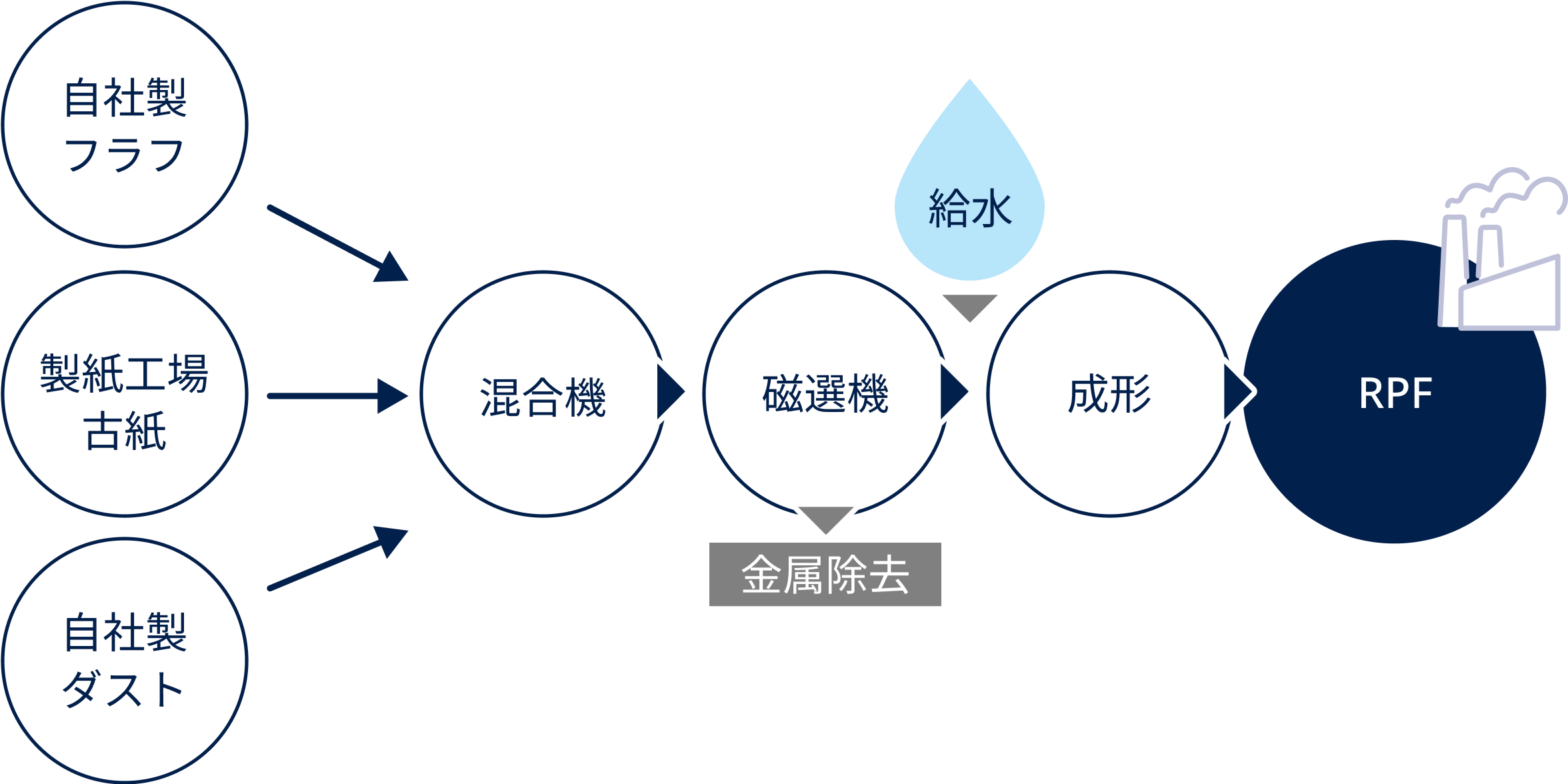 ふるい上木くず