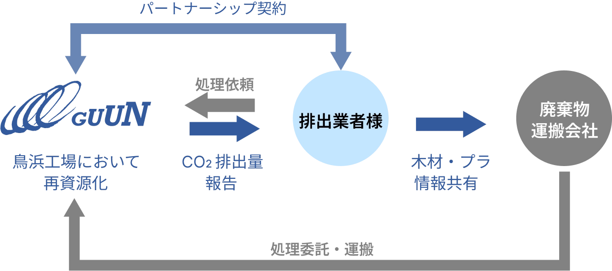 CO₂削減効果を測定